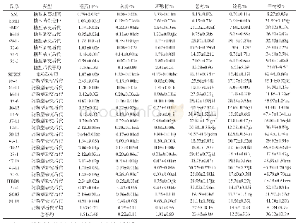 表1 28个木薯品系块根品质性状比较