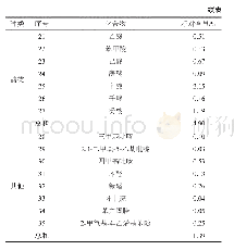 表3 菌株NDY-06液态发酵产物GC-MS分析结果