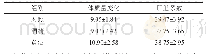 表1 体质量和肝脏系数测定结果