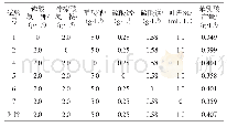 表4 其他因子对苯乳酸产量的影响