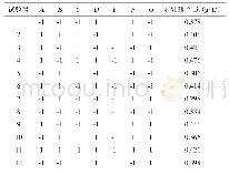 表5 Plackett-Burman试验设计及结果