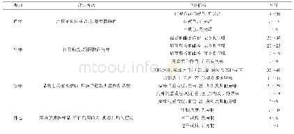 表1 黄豆酱感官评定标准