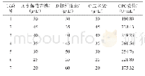 表7 最陡爬坡试验结果：响应面法优化顶头孢霉发酵稻草秸秆产头孢菌素C的培养基