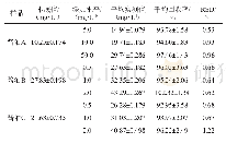 《表4 酱油中硝酸盐测定加标回收率和精密度试验结果》