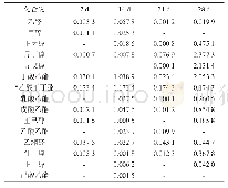 表2 LM6酵母发酵蓝莓酒15种挥发性物质含量测定结果