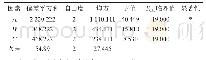 表3 基于总黄酮的正交试验结果方差分析