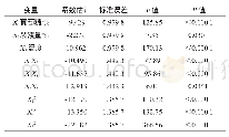 《表7 回归系数显著性检验》