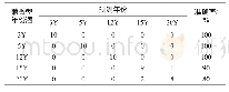 《表3 兼香型年份酒的电子鼻逐步线性判别分析结果》