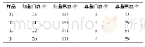 《表3 酸菜样品中细菌和真菌门、属个数》