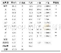 表7 回归模型方差分析：紫米酸奶的工艺优化及贮藏品质分析研究