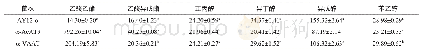 表4 亲本菌株AY12-α和重组菌株α-AeAT9、α-VAAT高级醇及酯生成量的比较