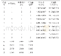 表2 柑橘果醋一次发酵法发酵工艺优化正交试验结果与分析