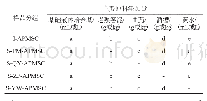 《表1 不同配方人工窖泥发酵剂的主要原料》