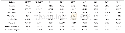 表3 微生物与风味成分的相关性