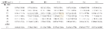 《表1 不同抗氧剂添加量对白葡萄酒中酚类物质含量的影响》