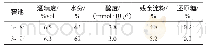 表1 出池酒醅检测结果：贾湖原香型白酒主要风味物质馏出规律初探