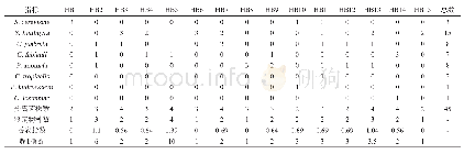 表1 凤窝酒曲样品酵母菌分离鉴定统计
