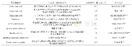 《表1 通过代谢控制及基因工程方法构建D-生物素高产菌的研究进展》