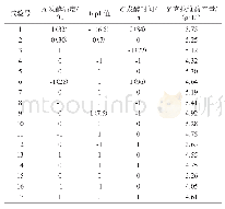 表1 突变株发酵条件优化响应面试验设计与结果