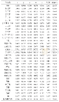 表6 以相对峰面积为评价指标的样品稳定性试验结果