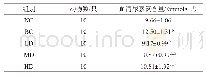 《表4 复方金钗石斛保健酒对小鼠血清尿素氮的影响》