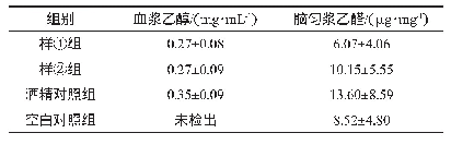 《表5 不同浓香型白酒对急性酒精中毒小鼠乙醇代谢的影响》