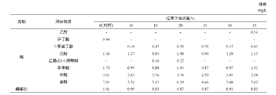 表3 添加红枣汁对啤酒风味物质组成的影响