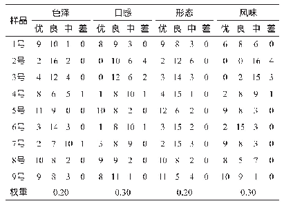 表3 不同预处理参数下驴乳奶啤的感官评定结果