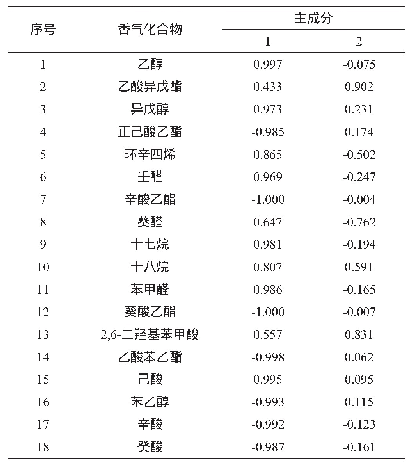 《表7 牛乳奶啤、5号及9号驴乳奶啤中共有18种香气成分旋转后的因子负荷矩阵》