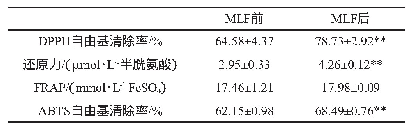 表4 苹果酸-乳酸发酵前后抗氧化活性对比