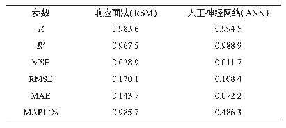 《表7 响应面法与人工神经网络预测能力的比较》