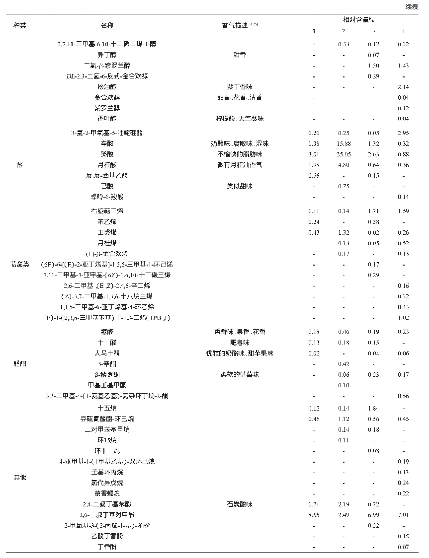 表3 不同品种杏酿造白兰地挥发性香气成分测定结果