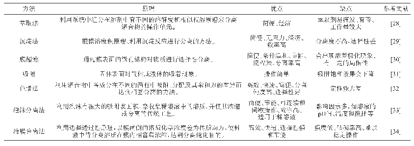 《表2 常见表面活性素分离纯化方法》