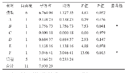 表4 以活菌量为响应值Plackett-Burman试验结果方差分析