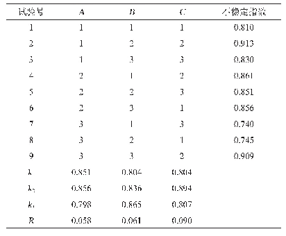 表5 基于不稳定指数测定的正交试验结果