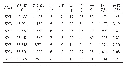 表1 酸鱼样品测序结果及各分类地位数量