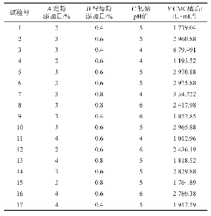 表4 菌株4-2产酶条件优化响应面试验设计与结果