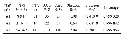 《表2 腐乳样品中真菌Alpha多样性指数》