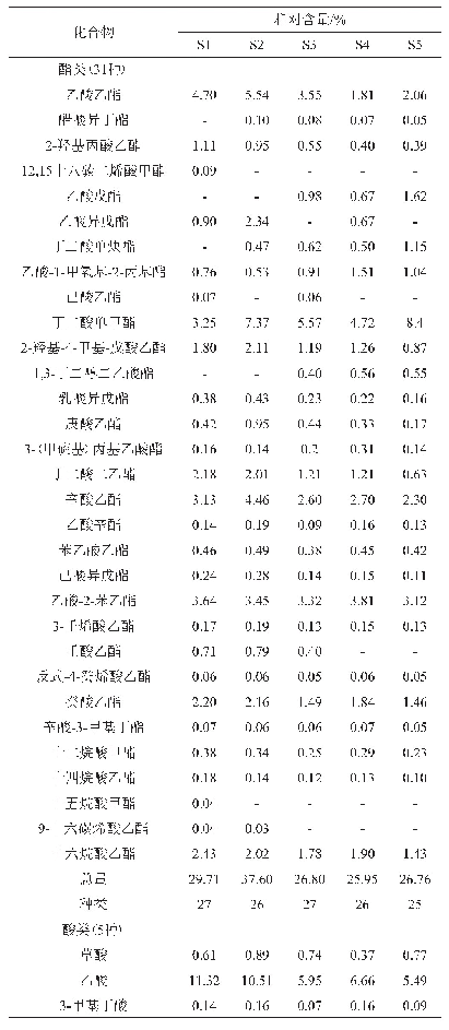 表2 山西老陈醋熏醅过程中挥发性香气成分动态分析