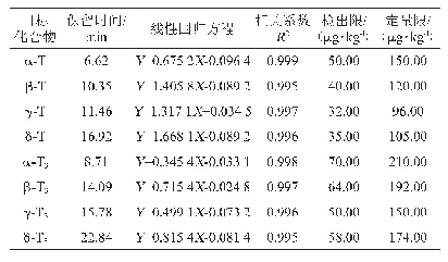 表1 8种目标物的保留时间、线性回归方程、相关系数、检出限与定量限