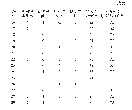 《表3 发酵条件优化响应面设计与结果》