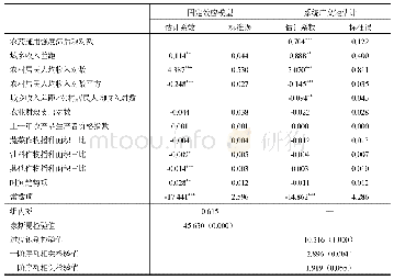 《表2 城乡收入差距和农村居民人均收入对农药施用强度影响的回归结果 (因变量:农药施用强度对数)》