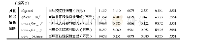 《表2 变量定义和描述性统计》