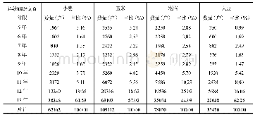 《表2 2 0 0 4～2016年种植农作物的农户样本连续跟踪调查年限分布》