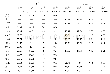 《表4 各省 (区、市) 稻谷和大豆平均减产程度经验分布》