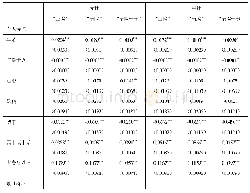 表5 2 0 1 6 年外出农民工社保参与率的平均边际效应