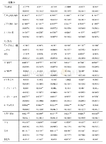 《表5 2 0 1 6 年外出农民工社保参与率的平均边际效应》