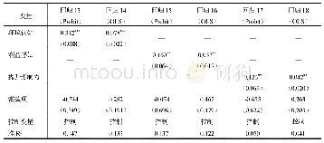 表7 环境认知、利益感知及提升影响力与农户环境治理参与行为的回归结果