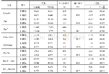 《表3 匹配变量平衡性检验结果》