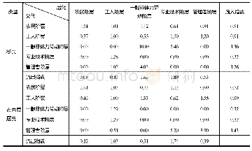 《表3 移民与市内原居民的职业代际流动矩阵》